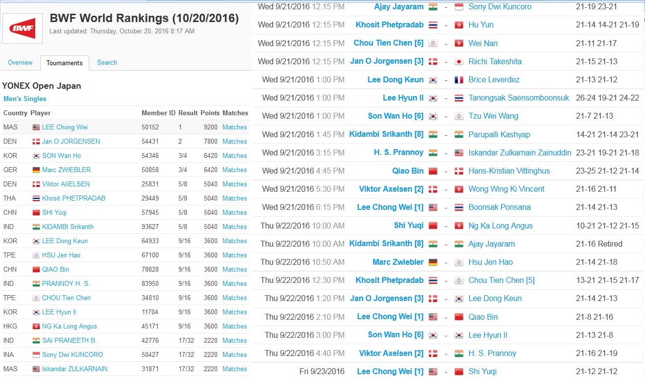 Ranking badminton world Badminton World